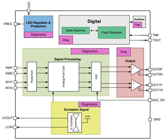 Schéma de principe - Texas Instruments Capteur de position inductif LDC5071-Q1